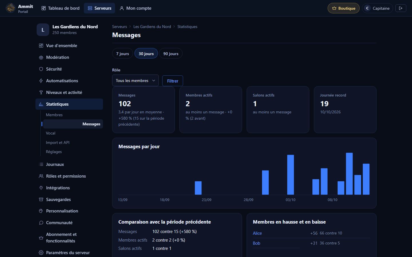 Statistiques des messages dans le panel Ammit